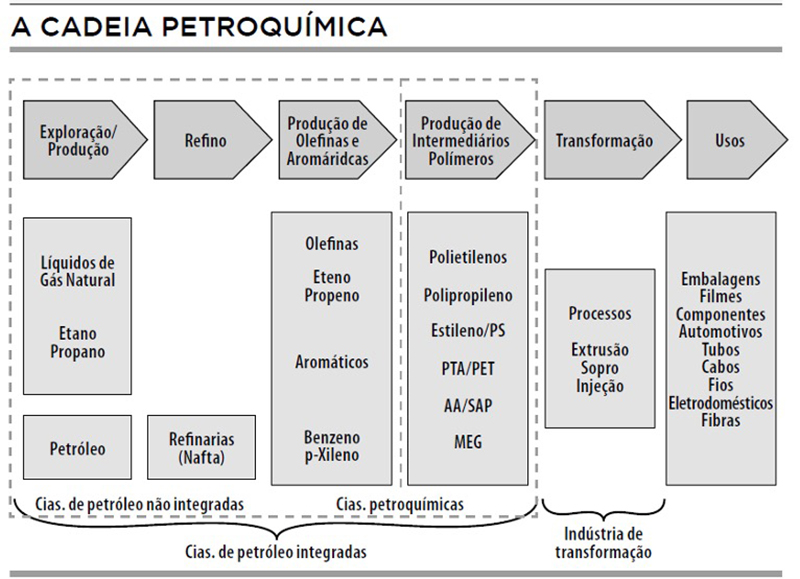 Figura 1. Exemplo de Cadeia Petroquímica. (Fonte: Petrobrás)